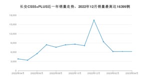 2023年4月长安CS55 PLUS销量怎么样？ 在10-15万中排名怎么样？