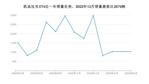 2023年4月凯迪拉克XT4销量多少？ 在美系车中排名怎么样？