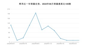 2023年4月大众辉昂销量怎么样？ 在30-35万中排名怎么样？