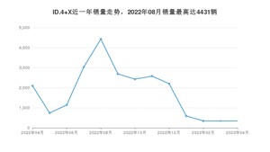 2023年4月大众ID.4 X销量多少？ 在哪个城市卖得最好？