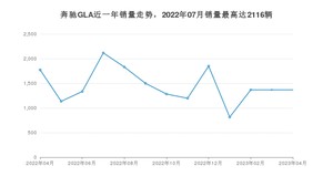2023年4月奔驰GLA销量怎么样？ 在25-30万中排名怎么样？