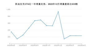 2023年4月凯迪拉克CT4销量如何？ 在中型车车型中排名怎么样？