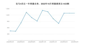 2023年4月宝马4系销量如何？ 在中型车车型中排名怎么样？