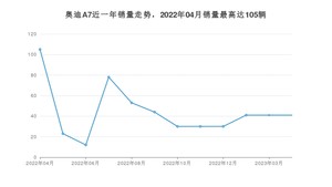 2023年4月奥迪A7销量多少？ 在德系车中排名怎么样？