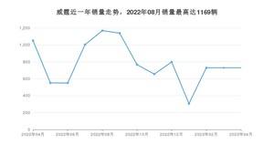2023年4月奔驰威霆销量数据发布 共卖了730台