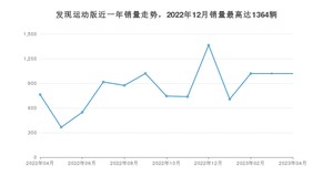 2023年4月路虎发现运动版销量多少？ 在哪个城市卖得最好？