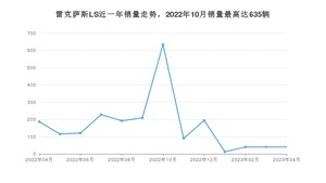 2023年4月雷克萨斯LS销量多少？ 在日系车中排名怎么样？