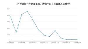 2023年4月马自达阿特兹销量如何？ 在中型车车型中排名怎么样？
