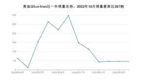 2023年4月奥迪Q5 e-tron销量如何？ 在SUV车型中排名怎么样？