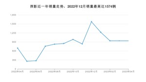 2023年4月大众探影销量怎么样？ 在10-15万中排名怎么样？