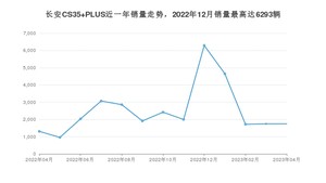 2023年4月长安CS35 PLUS销量数据发布 共卖了1745台