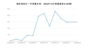 2023年4月路虎揽胜星脉销量数据发布 共卖了297台