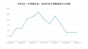 2023年4月林肯Z销量怎么样？ 在25-30万中排名怎么样？