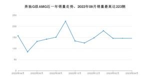 2023年4月奔驰G级AMG销量如何？ 在SUV车型中排名怎么样？