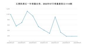 2023年4月五菱凯捷销量数据发布 共卖了184台