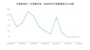 2023年4月五菱凯捷销量数据发布 共卖了184台