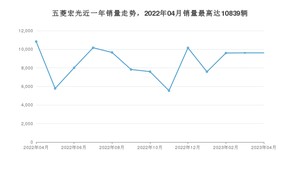 2023年4月五菱宏光销量多少？ 在哪个城市卖得最好？