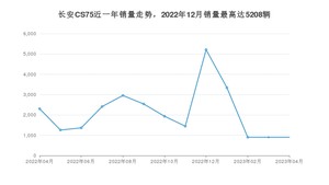 2023年4月长安CS75销量多少？ 在自主车中排名怎么样？