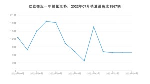 2023年4月三菱欧蓝德销量数据发布 共卖了683台