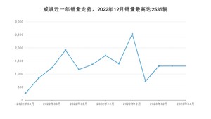 2023年4月丰田威飒销量多少？ 在哪个城市卖得最好？