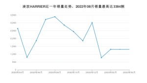 2023年4月丰田凌放HARRIER销量如何？ 在SUV车型中排名怎么样？