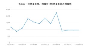 2023年4月福特锐际销量数据发布 共卖了950台