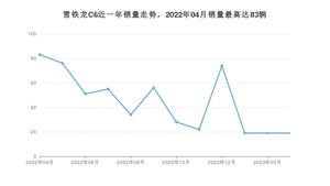 2023年4月雪铁龙C6销量如何？ 在中型车车型中排名怎么样？