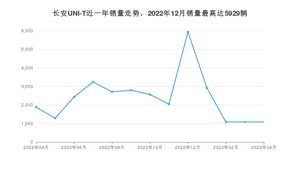 2023年4月长安UNI-T销量多少？ 在自主车中排名怎么样？