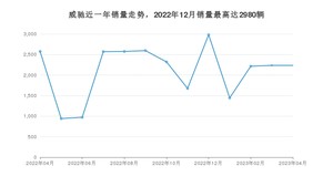 2023年4月丰田威驰销量怎么样？ 在5-10万中排名怎么样？