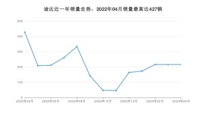 2023年4月日产途达销量多少？ 在哪个城市卖得最好？