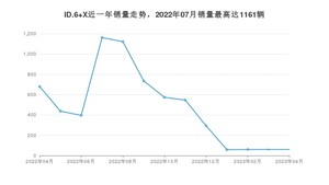 2023年4月大众ID.6 X销量多少？ 在德系车中排名怎么样？