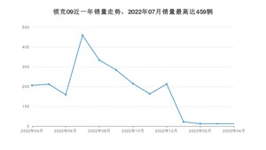 2023年4月领克09销量数据发布 共卖了12台
