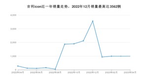 2023年4月吉利汽车吉利icon销量多少？ 在自主车中排名怎么样？