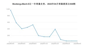 2023年4月福特Mustang Mach-E销量数据发布 共卖了35台