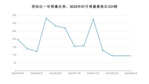 2023年4月福特领裕销量多少？ 在美系车中排名怎么样？