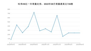 2023年4月哈弗H9销量怎么样？ 在20-25万中排名怎么样？