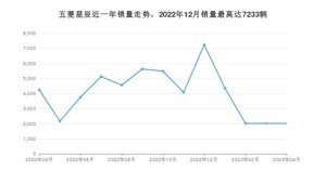 2023年4月五菱星辰销量如何？ 在SUV车型中排名怎么样？