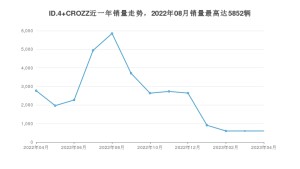 2023年4月大众ID.4 CROZZ销量多少？ 在哪个城市卖得最好？