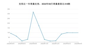 2023年4月路虎发现销量数据发布 共卖了99台