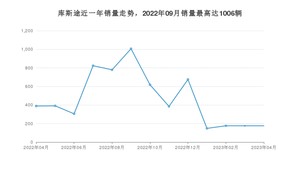 2023年4月现代库斯途销量多少？ 在哪个城市卖得最好？