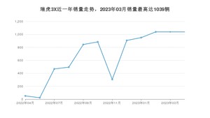 2023年4月奇瑞瑞虎3X销量多少？ 在哪个城市卖得最好？