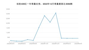 2023年4月标致408销量多少？ 在哪个城市卖得最好？