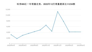 2023年4月哈弗M6销量怎么样？ 在5-10万中排名怎么样？