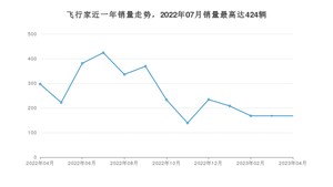 2023年4月林肯飞行家销量多少？ 在美系车中排名怎么样？