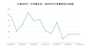 2023年4月红旗HS7销量多少？ 在自主车中排名怎么样？