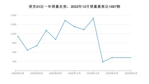 2023年4月领克01销量如何？ 在SUV车型中排名怎么样？