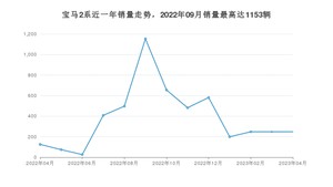 2023年4月宝马2系销量多少？ 在德系车中排名怎么样？