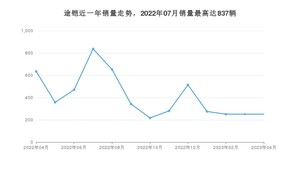 2023年4月大众途铠销量怎么样？ 在10-15万中排名怎么样？