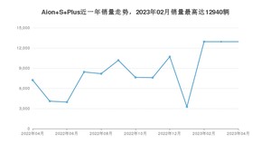 2023年4月埃安Aion S Plus销量数据发布 共卖了12940台