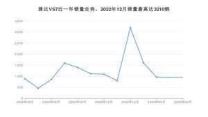 2023年4月捷达VS7销量怎么样？ 在10-15万中排名怎么样？